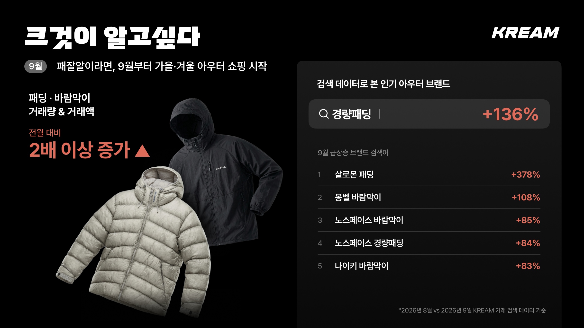 “더위 가시기 전부터 패딩 찾았다” 크림, 한발 빨라진 가을·겨울 아우터 트렌드 발표 관련 공식 자료 이미지