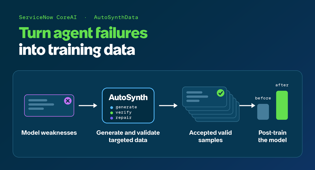 ServiceNow AutoSynthData의 모델 약점 분석, 데이터 생성과 검증, 추가 학습 흐름을 설명한 도표