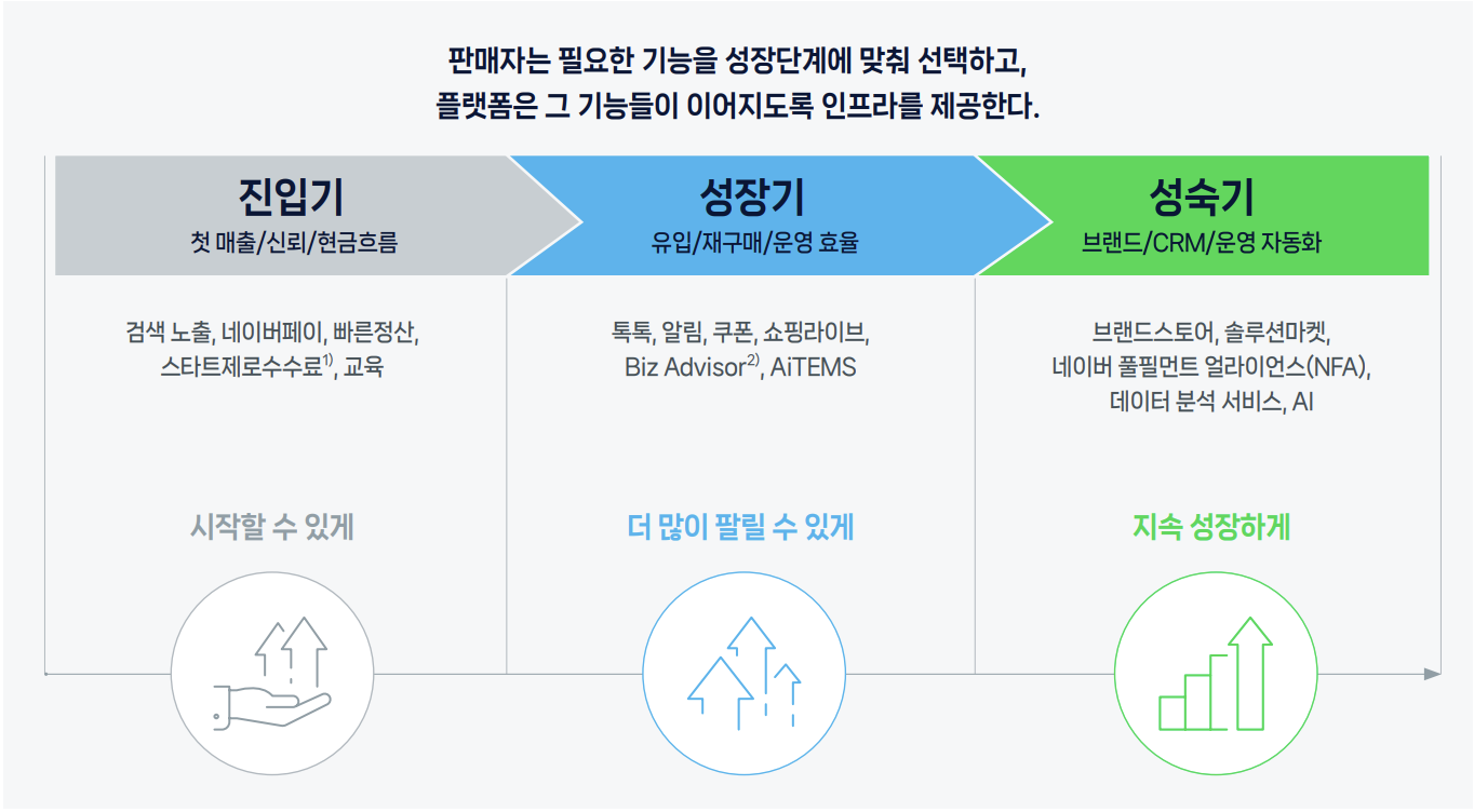 네이버, ‘스마트스토어 10년 진화 경로 보고서’ 발간… DX 넘어 AX까지 판매자 생태계 구축 성과 담아 관련 공식 자료 이미지