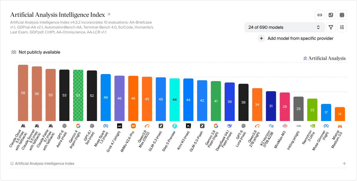 Artificial Analysis Intelligence Index 원문 비교 차트